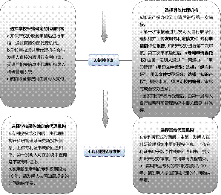 选择学校采购确定的代理机构a.知识产权办收到申请后进行审核，通过直接分配代理机构。b.学校审核通过后代理机构会与发明人直接沟通进行专利申请，受理后相关信息由代理机构录入科研管理系统。c.该阶段全部费用由发明人支付。,选择其他代理机构a.知识产权办收到申请后进行第一次审核。 b.第一次审核通过后发明人自行联系代理机构并上传发明专利定稿文件、专利申请前评估报告。知识产权办进行第二次审核。第二次审核通过后，《专利申请委托书》由第一发明人通过“一网通办”-“用印管理”（用印文件类型：选择：“纵向科研”，用印文件类型细分：选择“知识产权”）提交申请，须注明校内编号，审批完成至校办盖章。c.国家知识产权局受理后，由第一发明人自行更新科研管理系统中相关信息，并保存。d.该阶段全部费用由发明人支付。,3.专利申请,选择学校采购确定的代理机构a.专利授权或驳回后，由代理机构在科研管理系统更新授权信息、上传专利证书或驳回通知书，第一发明人可在系统中查询及下载专利证书。b.实用新型专利的专利权期限为10年，请发明人按国知局规定的时间缴纳年费。,选择其他代理机构a.专利授权或驳回后，由第一发明人在科研管理系统中更新授权信息、上传专利证书电子版原件或驳回通知书，提交知识产权办审核，专利申请流程结束。b. 实用新型专利的专利权期限为10年，请发明人按国知局规定的时间缴纳年费。,4.专利授权与维护